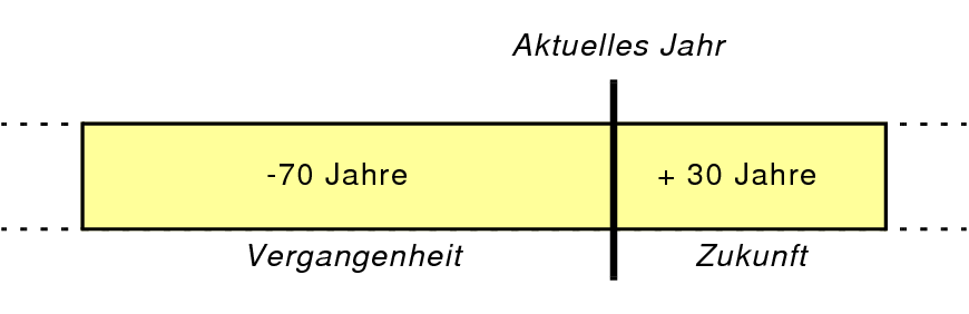 Darstellung der Methode der Datumskonvertierung