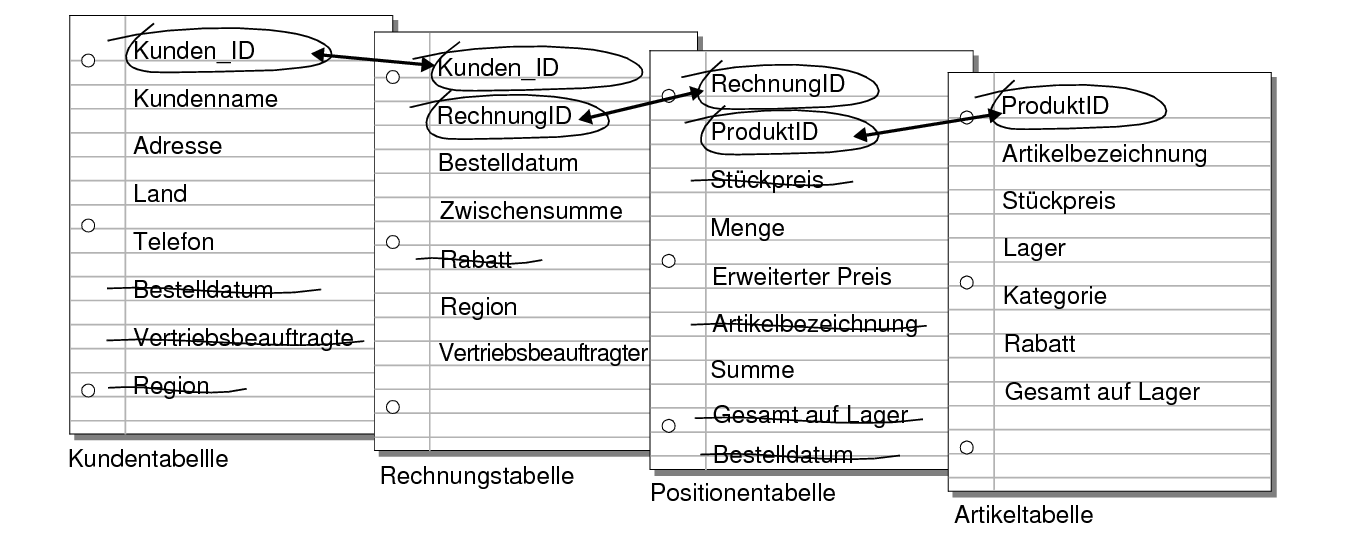 Beziehungen zwischen den Tabellen "Kunden", "Rechnungen", "Positionen" und "Produkte"
