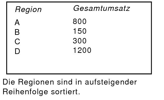 Gesamtumsatz sortiert nach Region in aufsteigender Reihenfolge
