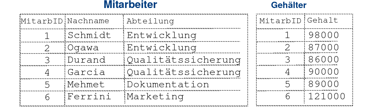 Listen "Mitarbeiter" und "Gehälter"