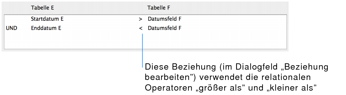 Abschnitt des Dialogfelds "Beziehung bearbeiten" zur Anzeige von Beziehungen mit mehreren Kriterien mithilfe von Vergleichsoperatoren