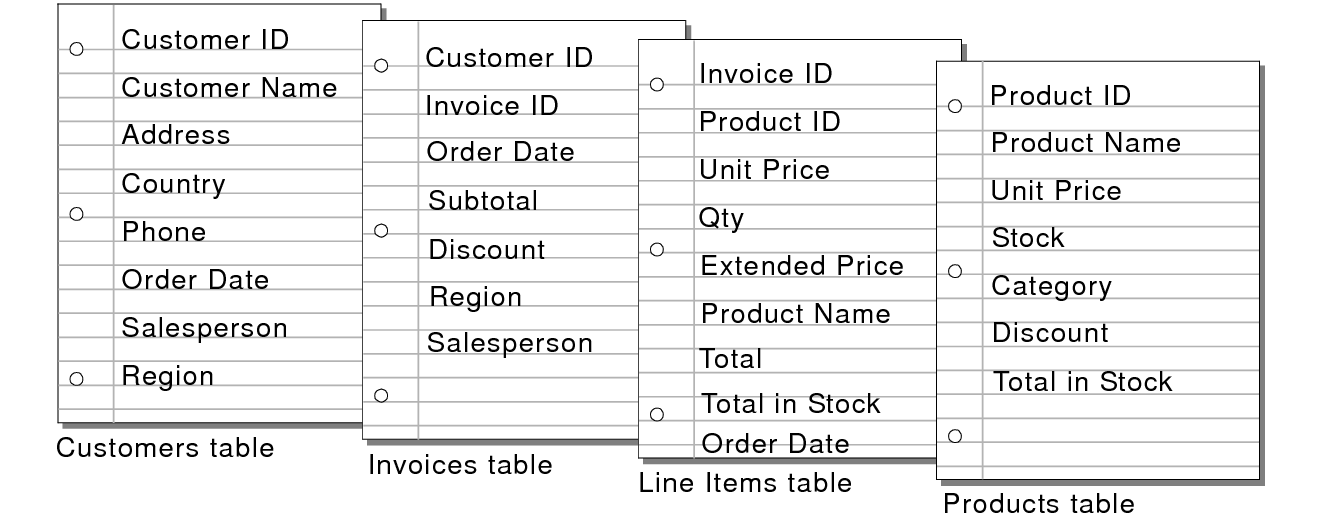 Fields in the Customers, Invoices, Line Items, and Products tables