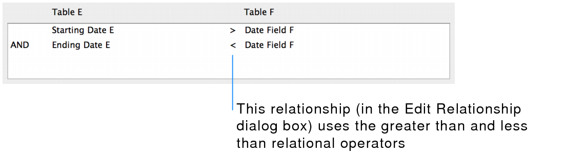 Section of Edit Relationship dialog box showing multi-criteria relationship using comparative operators