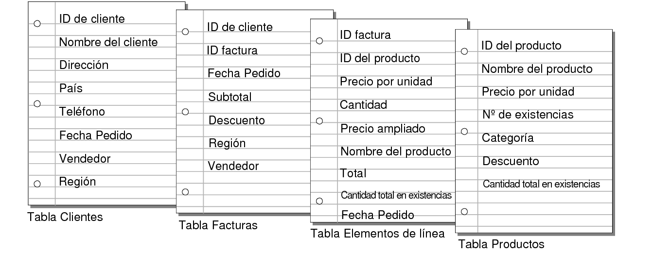 Campos de las tablas Clientes, Facturas, Elementos de línea y Productos