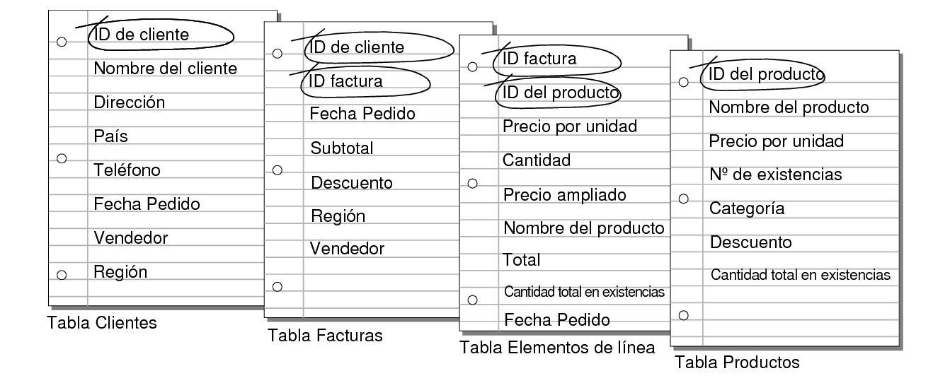 Campos coincidentes de las tablas Clientes, Facturas, Elementos de línea y Productos
