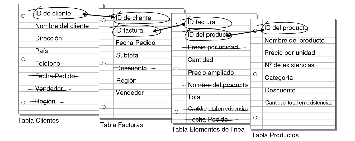 Relación entre las tablas Clientes, Facturas, Elementos de línea y Productos