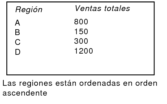 Ventas totales ordenadas por región en orden ascendente