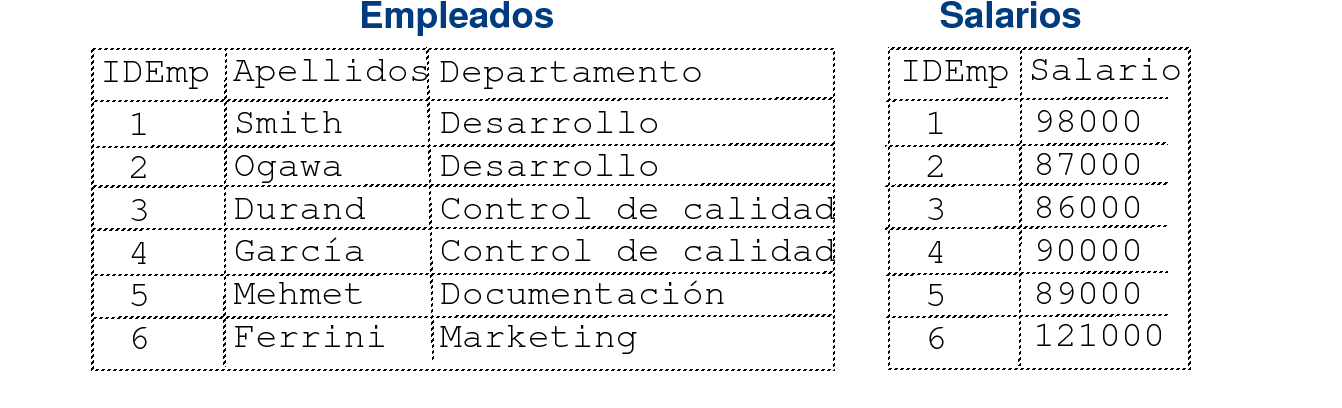 Lista que muestra Empleados y Salarios