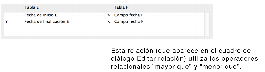 Sección del cuadro de diálogo Editar relación que muestra la relación de varios criterios mediante operadores de comparación