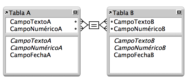 Dos tablas con líneas entre cuatro campos que muestran una relación de varios criterios