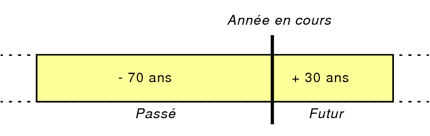Illustration de la méthode de conversion de date