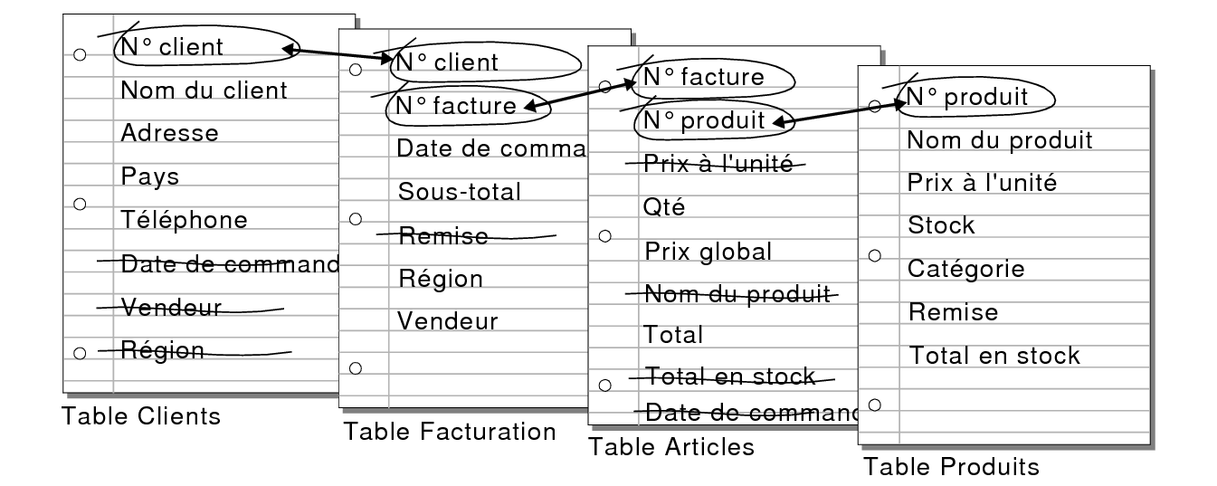 Liens entre les tables Clients, Facturation, Articles et Produits