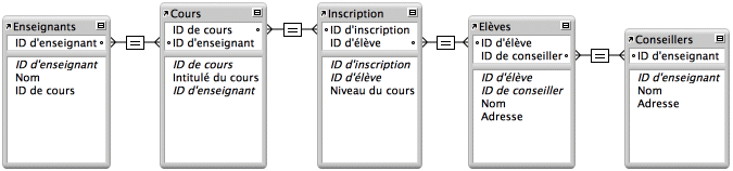 Exemple de liens pour cinq tables dans la base de données d’inscriptions d’une école