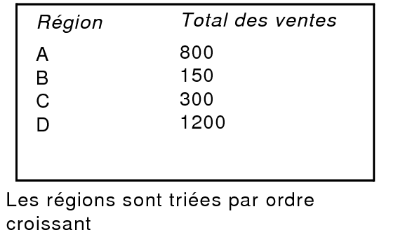 Total des ventes trié par région et par ordre croissant
