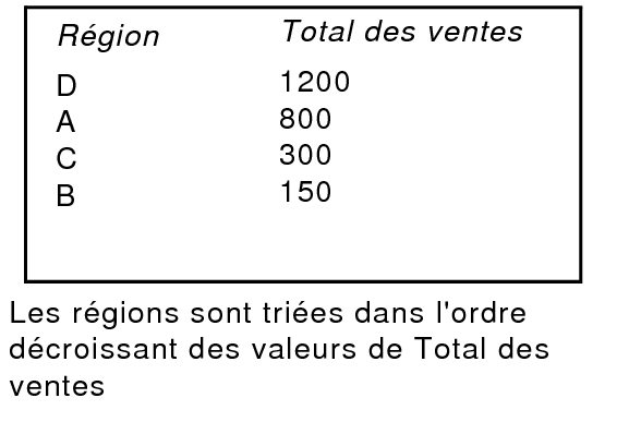 Régions triées par total des ventes et par ordre décroissant