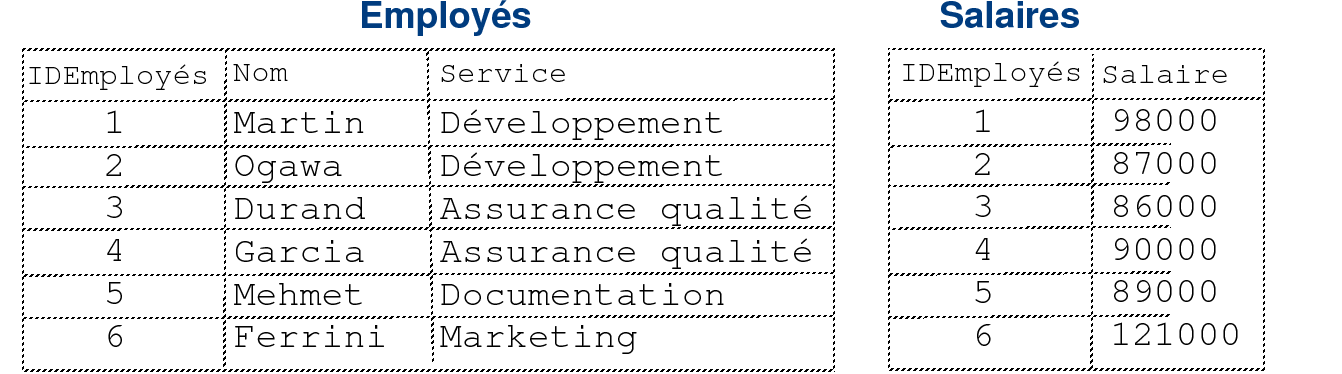 Liste affichant les employés et les salaires