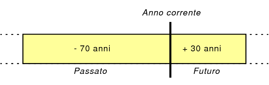 Illustrazione del metodo di conversione della data