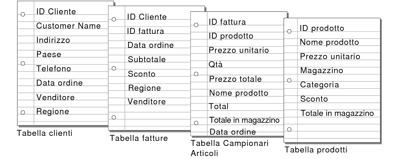 Campi delle tabelle Clienti, Fatture, Campionari Articoli e Prodotti