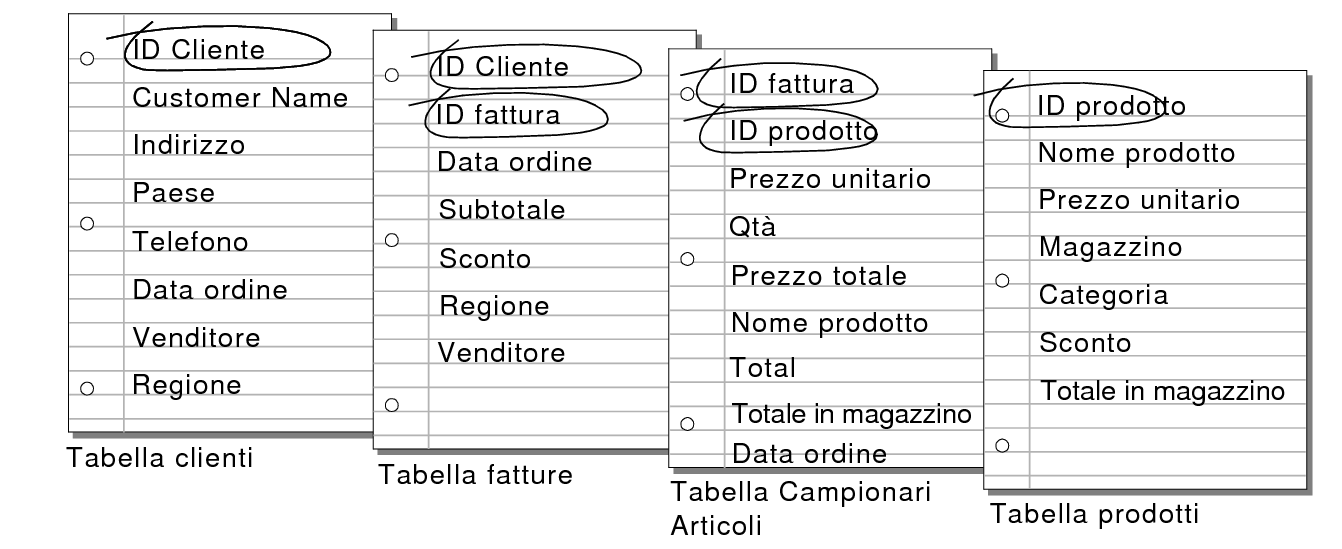 Campi di confronto delle tabelle Clienti, Fatture, Campionari Articoli e Prodotti