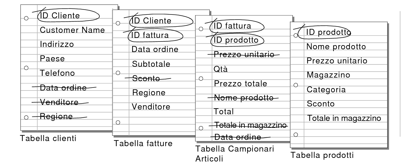 Campi non necessari cancellati nelle tabelle Clienti, Fatture e Campionari Articoli