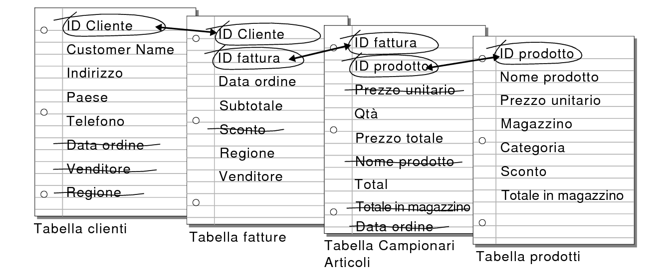 Relazioni tra le tabelle Clienti, Fatture, Campionari Articoli e Prodotti