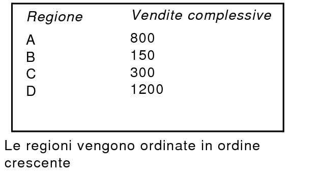 Vendite totali ordinate per regione in modo ascendente