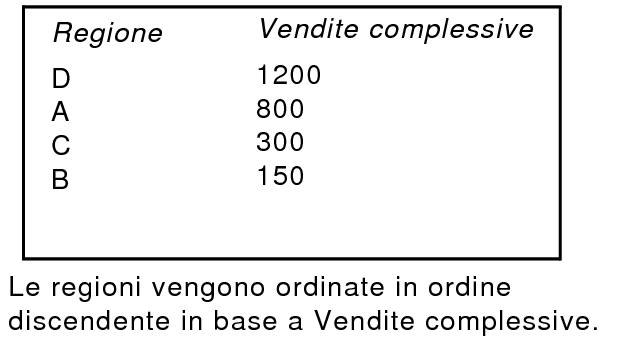 Regioni ordinate per vendite complessive in modo discendente