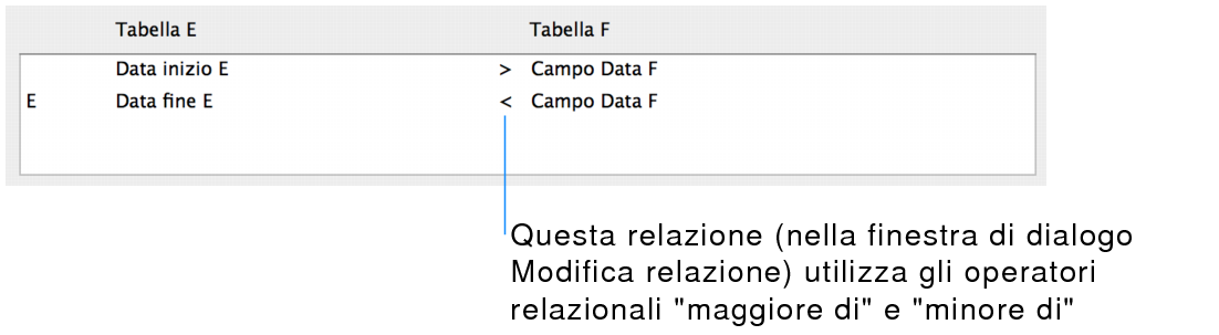 Sezione della finestra di dialogo Modifica relazione che mostra una relazione a criterio multiplo mediante operatori comparativi