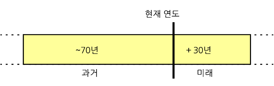 탐색 제어