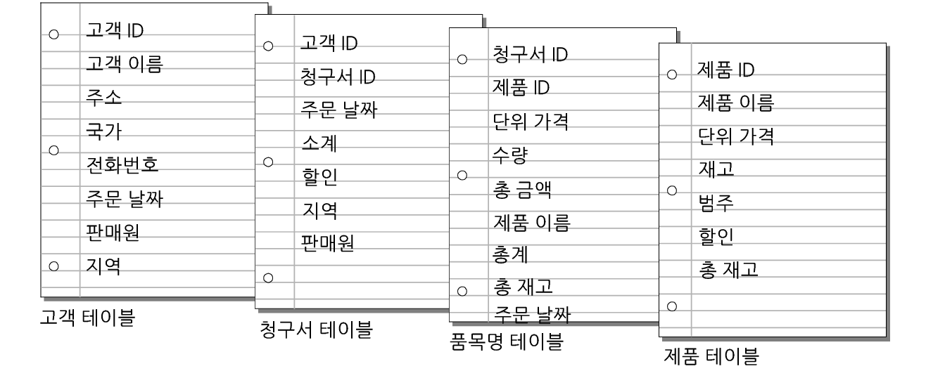 고객, 송장 품목명 및 제품 테이블의 필드