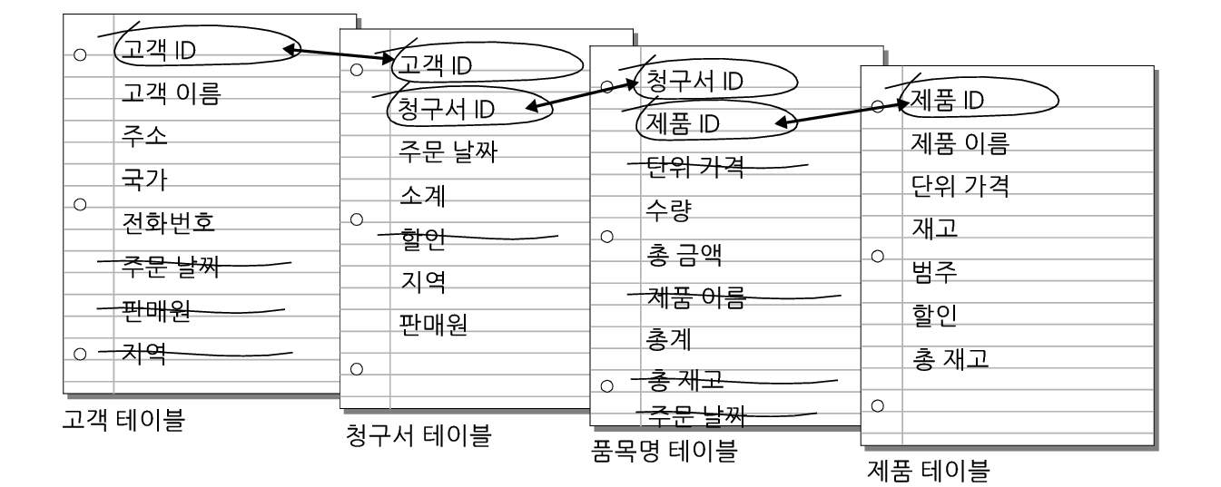 고객, 송장 품목명 및 제품 테이블 간의 관계