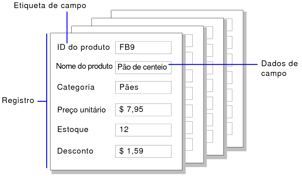 Exemplo de registros, dados de campo e etiquetas de campo
