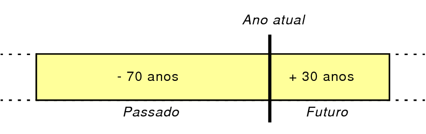 Ilustração do método de conversão de data