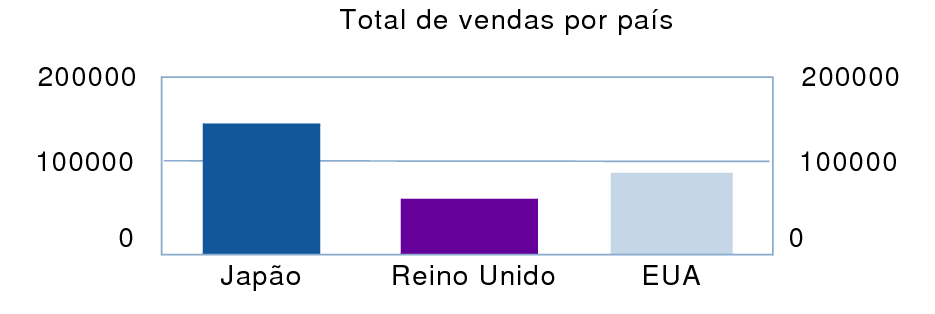 Gráfico de vendas por país