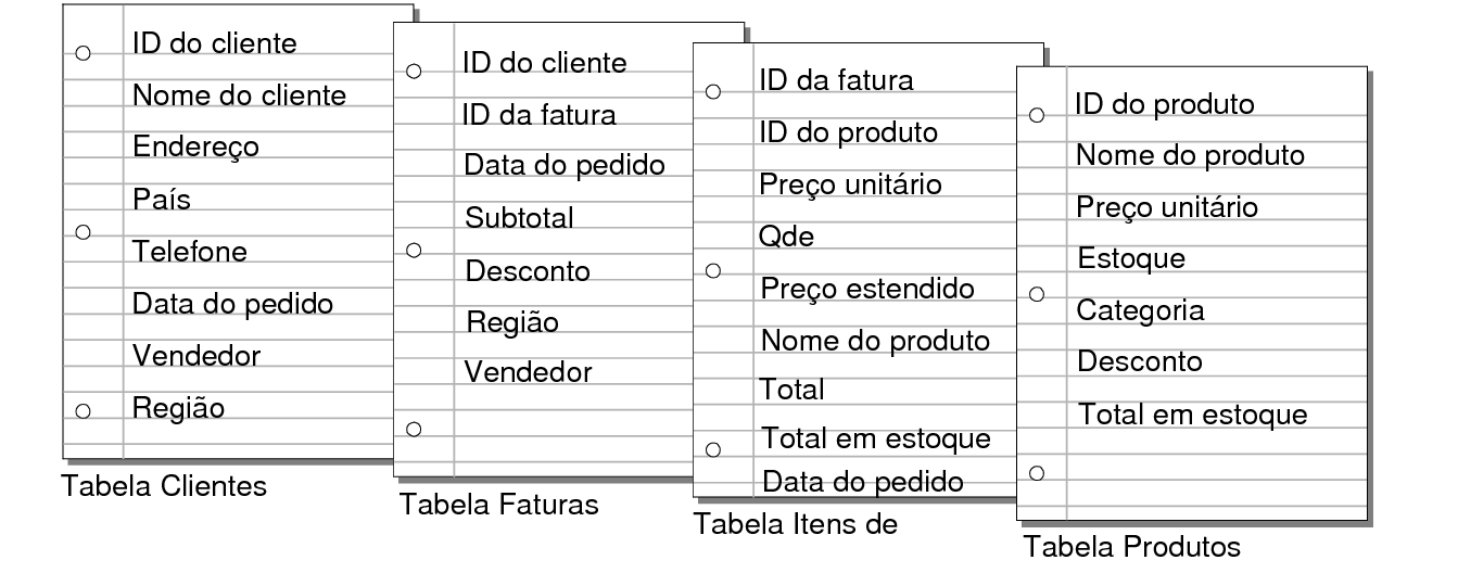 Campos nas tabelas Clientes, Faturas, Itens de linha e Produtos