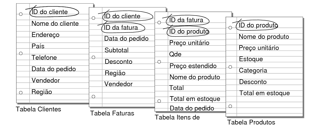 Campos de correspondência nas tabelas Clientes, Faturas, Itens de linha e Produtos