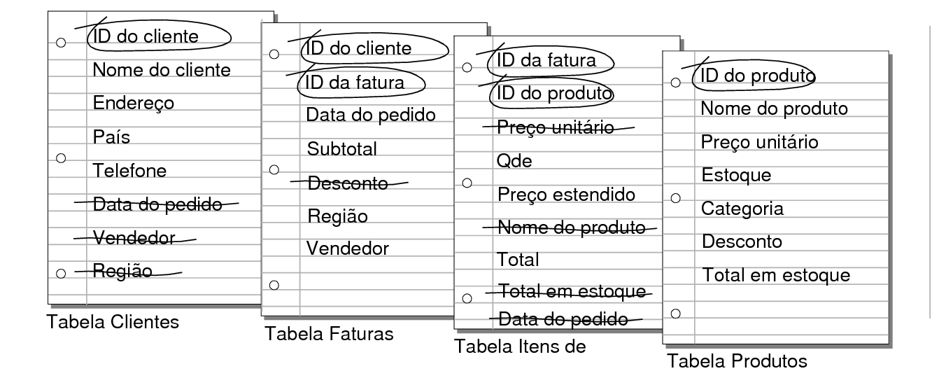 Campos desnecessários cortados das tabelas Clientes, Faturas e Itens de linha