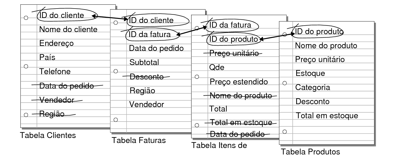 Relacionamentos entre as tabelas Clientes, Faturas, Itens de linha e Produtos