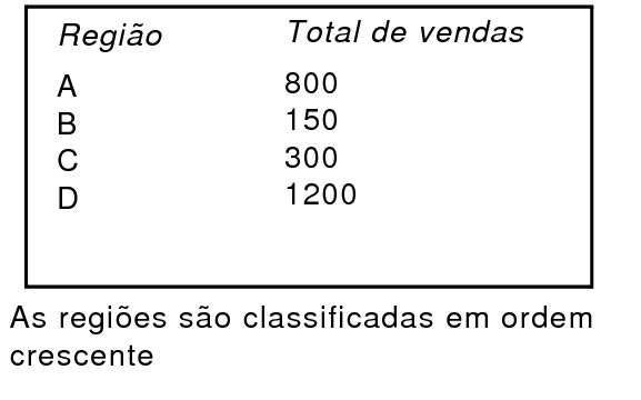 Total de vendas classificado por região em ordem crescente