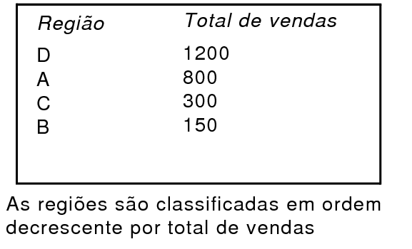 As regiões são classificadas por total de vendas em ordem decrescente