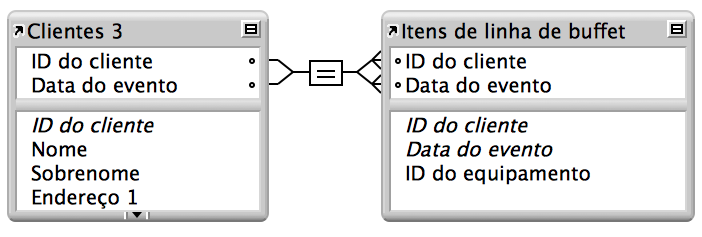 Um relacionamento de vários critérios entre uma tabela Clientes e uma tabela Itens de linha de abastecimento