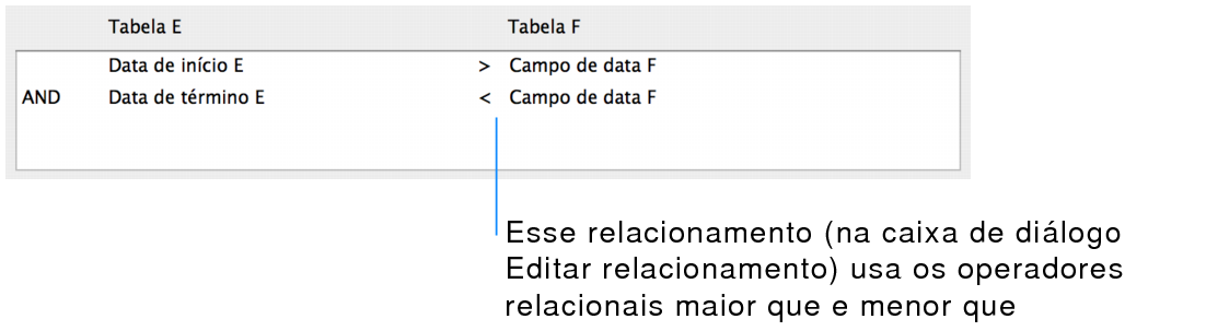 Seção da caixa de diálogo Editar relacionamento mostrando um relacionamento com vários critérios que usa operadores comparativos