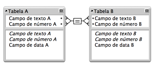 Duas tabelas com linhas entre quatro campos mostrando um relacionamento de vários critérios