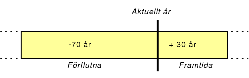 Illustration av metod för datumkonvertering