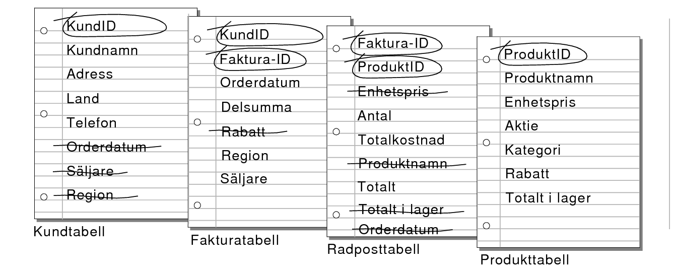 Onödiga fält överstrukna i tabeller för kunder, fakturor och radposter