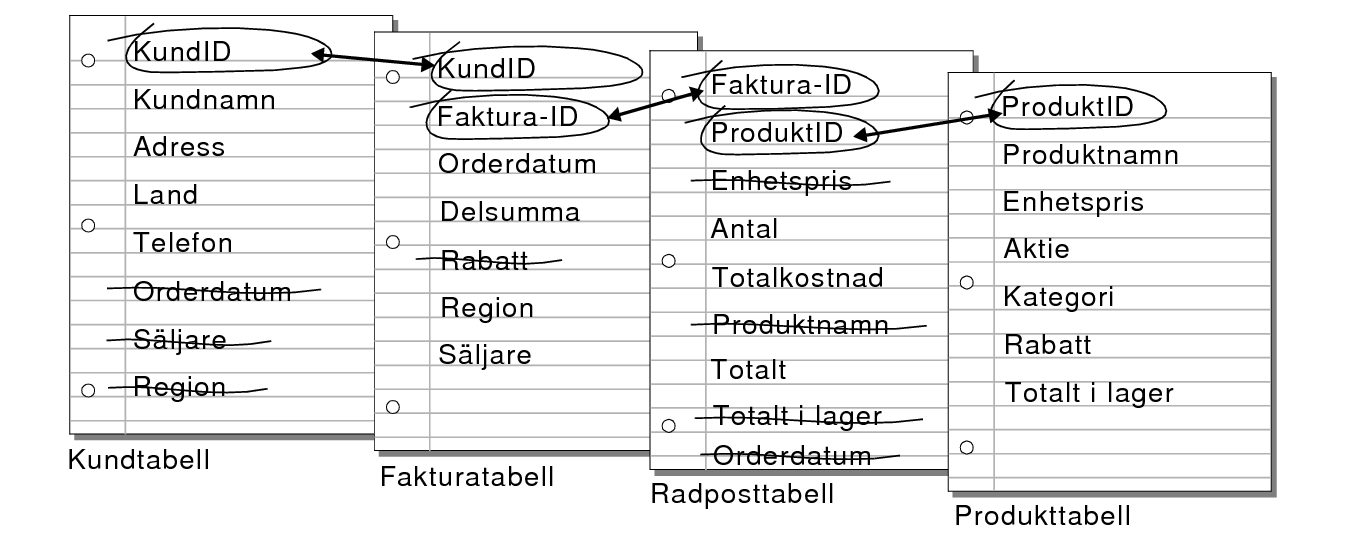 Relationer mellan tabeller för kunder, fakturor, radposter och produkter