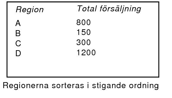 Total försäljning sorterad i stigande ordning efter region