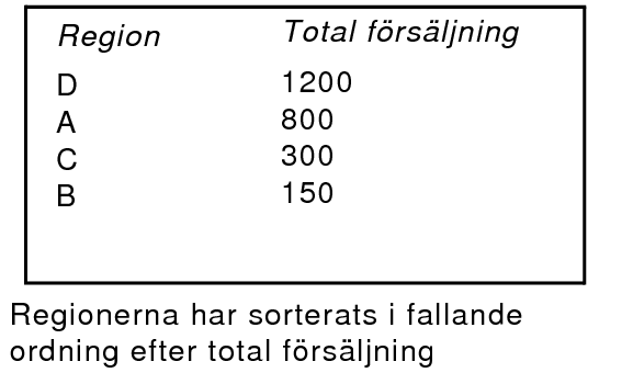 Regioner sorterade i fallande ordning efter total försäljning