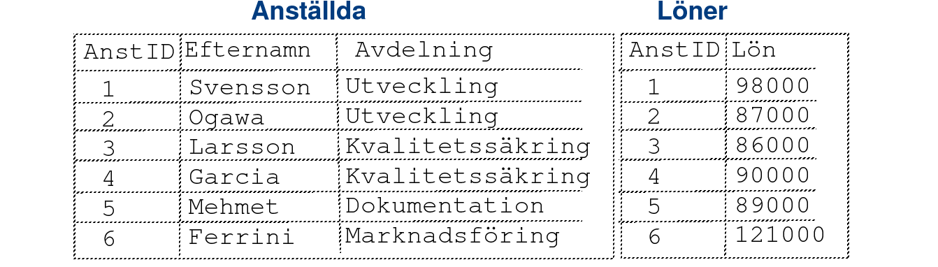Lista som visar Anställda och Löner