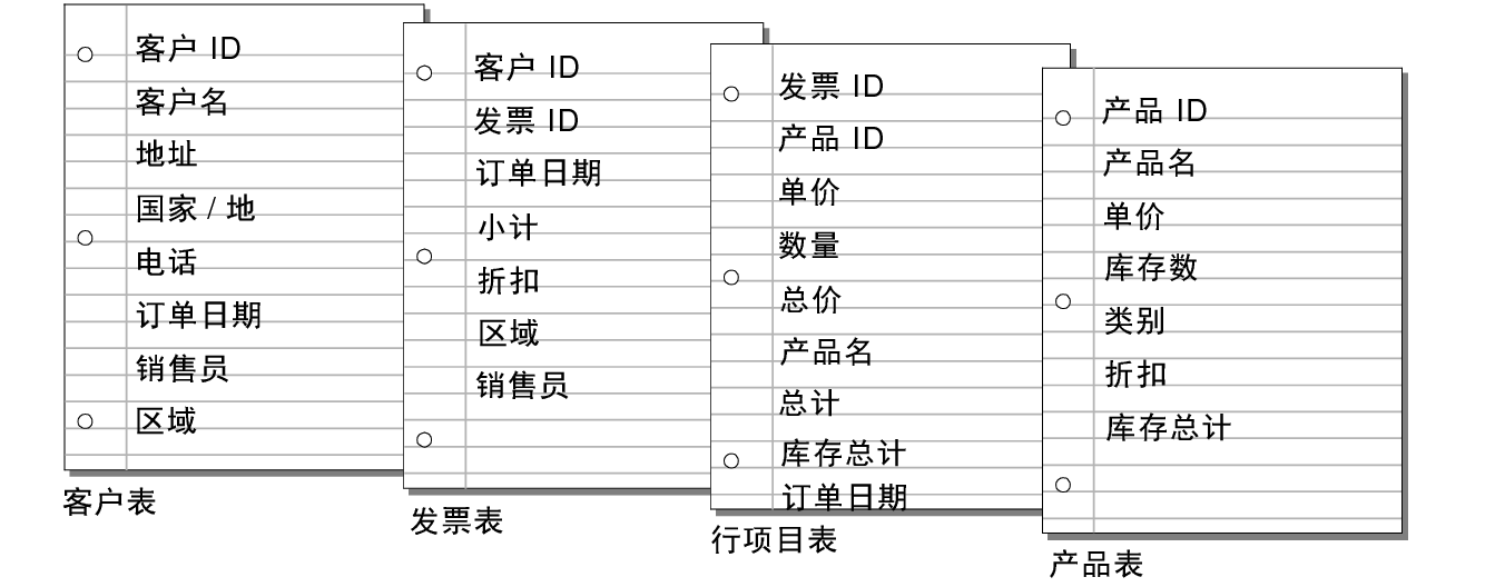 “客户”表、“发票”表、“行项目”表和“产品”表中的字段